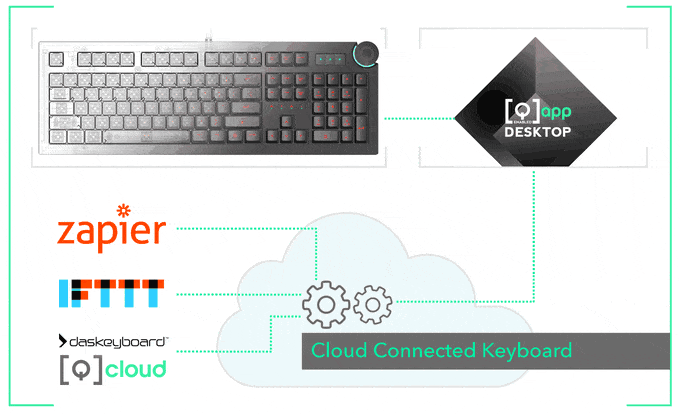 Animation of the cloud connection between the keyboard, the Q software and Zapier/IFTTT/Q cloud.